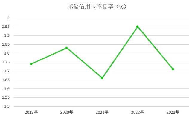 2023年邮政储蓄银行信用卡年报：透支余额增长超20% 