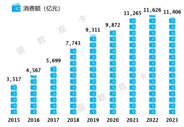 2023年邮政储蓄银行信用卡年报：透支余额增长超20% 
