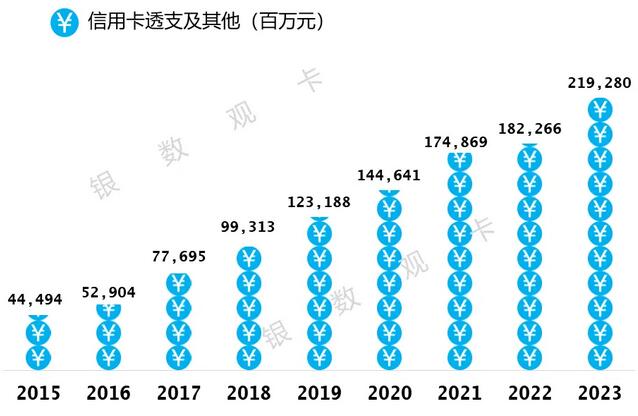 2023年邮政储蓄银行信用卡年报：透支余额增长超20% 