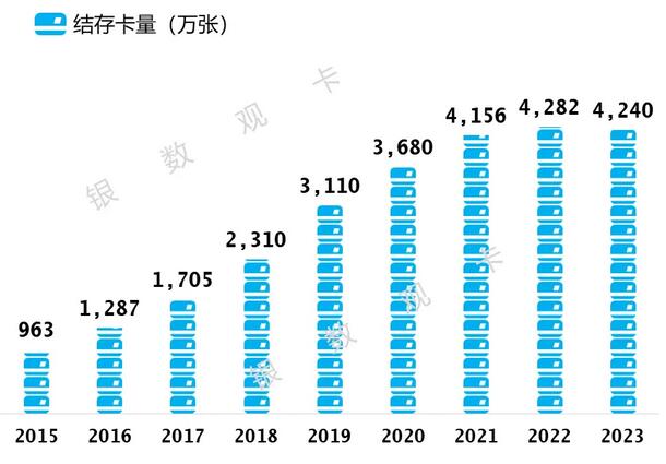 2023年邮政储蓄银行信用卡年报：透支余额增长超20% 