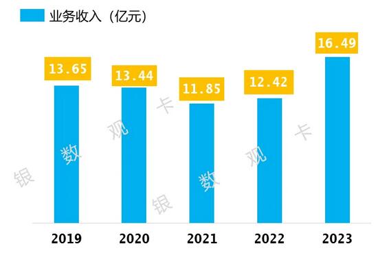 2023年浙商银行信用卡年报：累计发卡422.84万张