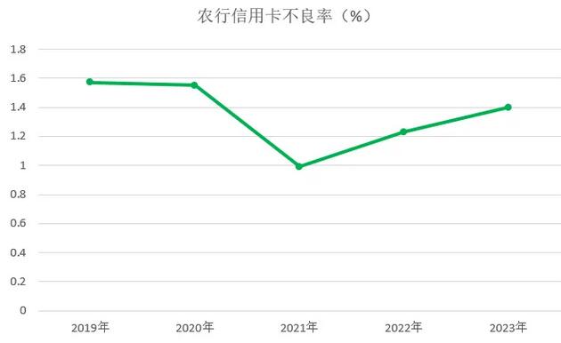 2023年农业银行信用卡年报：透支余额突破7000亿元 