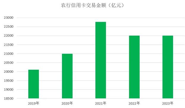2023年农业银行信用卡年报：透支余额突破7000亿元 