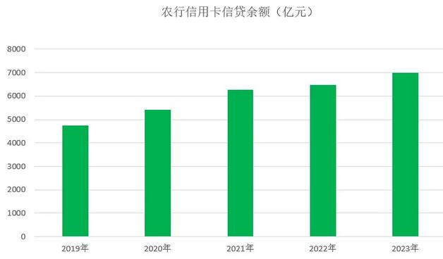 2023年农业银行信用卡年报：透支余额突破7000亿元 
