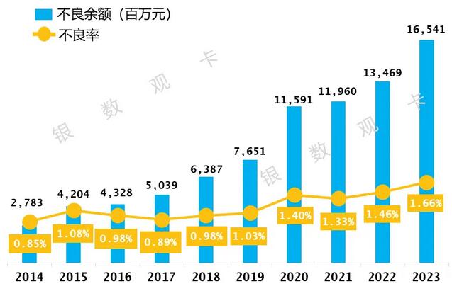2023年建设银行信用卡年报：透支余额接近1万亿元 