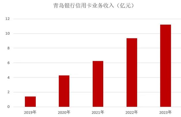 2023年青岛银行信用卡年报：营收增长20%
