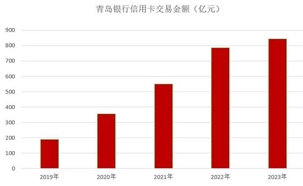 2023年青岛银行信用卡年报：营收增长20%