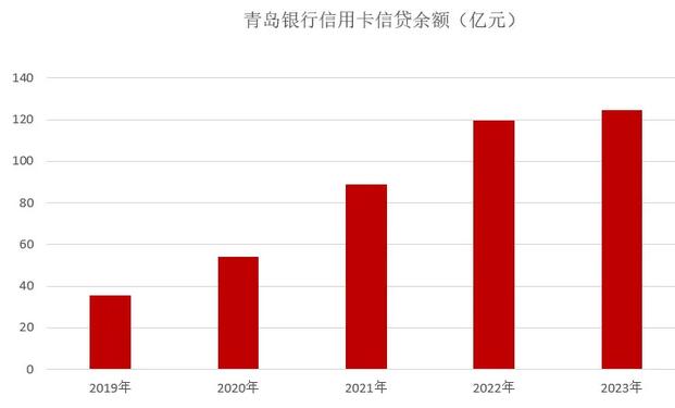 2023年青岛银行信用卡年报：营收增长20%