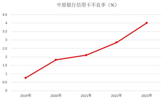2023年中原银行信用卡年报：交易额创出新高1233.25亿元