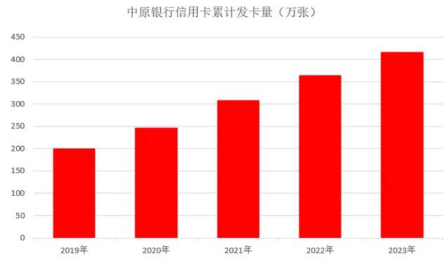2023年中原银行信用卡年报：交易额创出新高1233.25亿元
