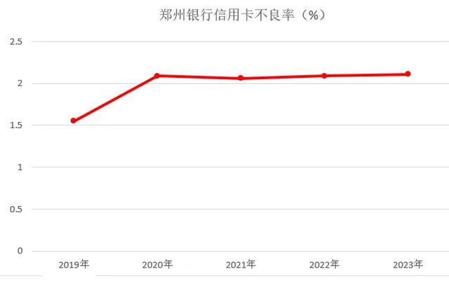 2023年郑州银行信用卡年报：累计发卡量增长14.8%