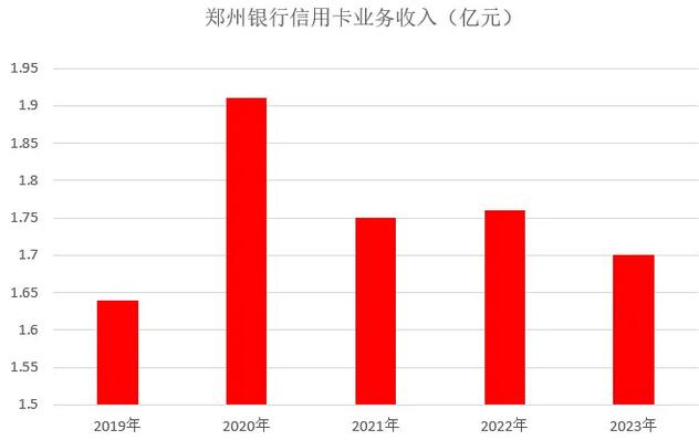 2023年郑州银行信用卡年报：累计发卡量增长14.8%
