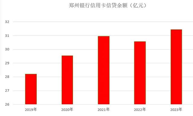 2023年郑州银行信用卡年报：累计发卡量增长14.8%