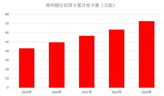 2023年郑州银行信用卡年报：累计发卡量增长14.8%