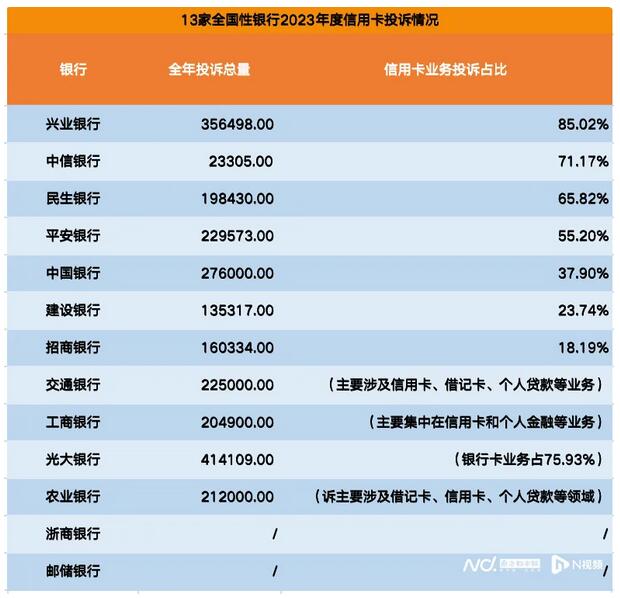 2023年度业绩报告汇总：部分银行信用卡发卡量下降、不良率走高