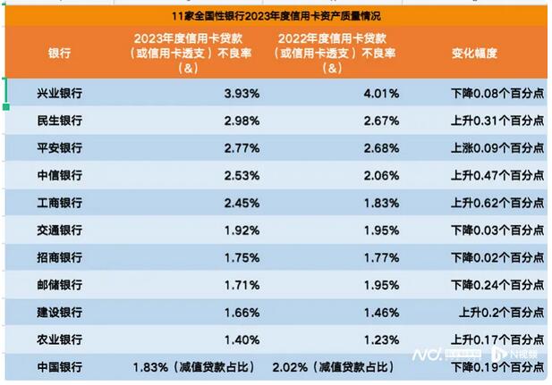 2023年度业绩报告汇总：部分银行信用卡发卡量下降、不良率走高