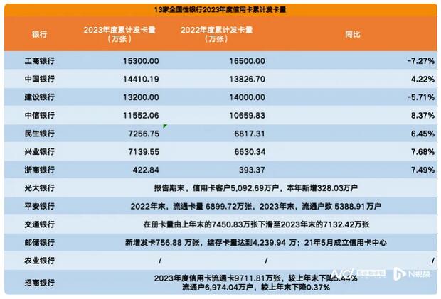 2023年度业绩报告汇总：部分银行信用卡发卡量下降、不良率走高