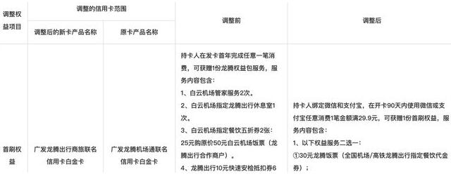 广发银行多张信用卡权益“缩水”,信用卡行业或转向降本增效 广发银行多张信用卡权益“缩水”,信用卡行业或转向降本增效