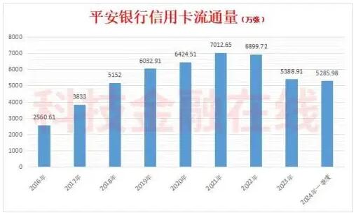 2024年一季度报告：平安银行信用卡流通量继续下降