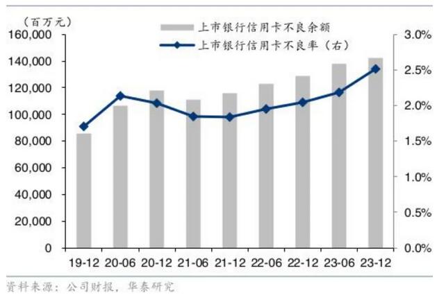 压力重重的信用卡“成绩单”，线上“求生”效果不佳