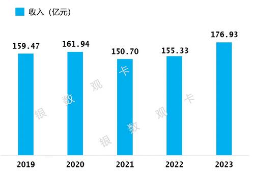 2023年华夏银行信用卡年报：累计发卡3,947.74万张，业务收入同比增13.90% 