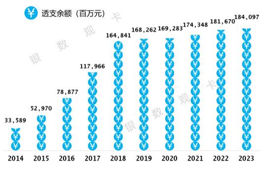 2023年华夏银行信用卡年报：累计发卡3,947.74万张，业务收入同比增13.90% 