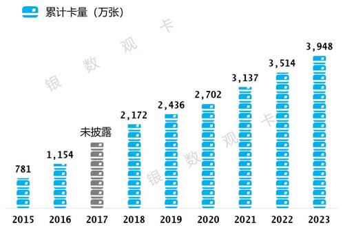 2023年华夏银行信用卡年报：累计发卡3,947.74万张，业务收入同比增13.90% 