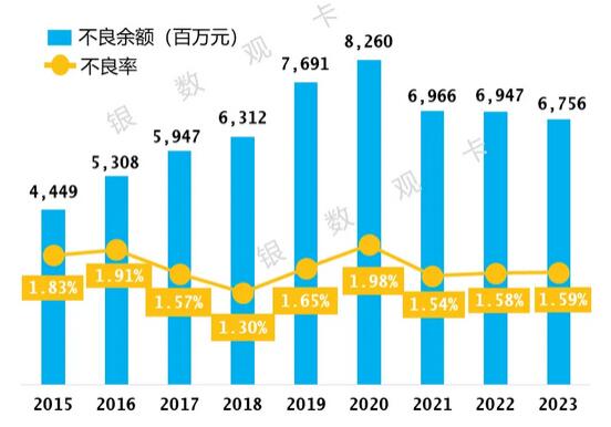 2023年广发银行信用卡年报：累计发卡量1.18亿张，实现消费2.22万亿元 