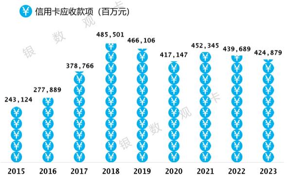 2023年广发银行信用卡年报：累计发卡量1.18亿张，实现消费2.22万亿元 