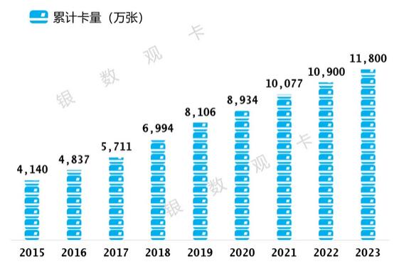 2023年广发银行信用卡年报：累计发卡量1.18亿张，实现消费2.22万亿元 
