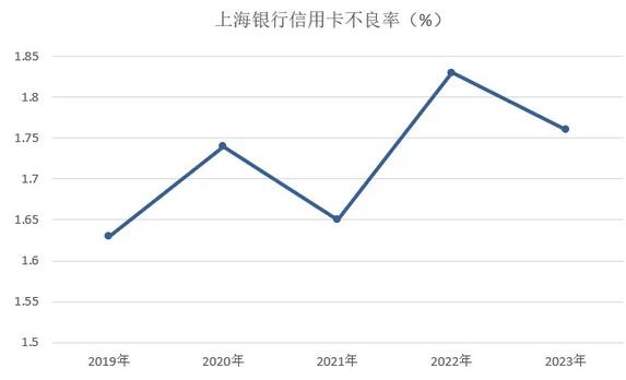 2023年上海银行信用卡年报：累计发卡1,495.28万张,增长8.32%