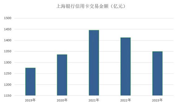2023年上海银行信用卡年报：累计发卡1,495.28万张,增长8.32%