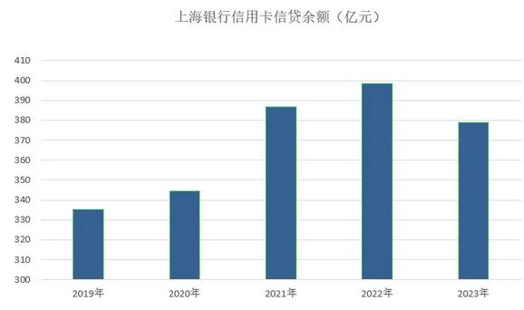 2023年上海银行信用卡年报：累计发卡1,495.28万张,增长8.32%