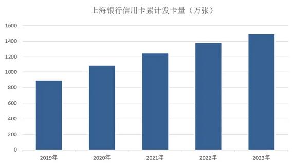 2023年上海银行信用卡年报：累计发卡1,495.28万张,增长8.32%