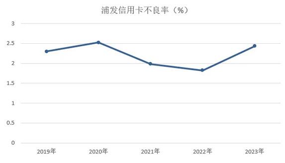 2023年浦发银行信用卡年报：营业收入保持400亿元 