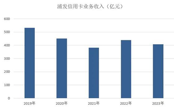 2023年浦发银行信用卡年报：营业收入保持400亿元 