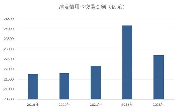 2023年浦发银行信用卡年报：营业收入保持400亿元 