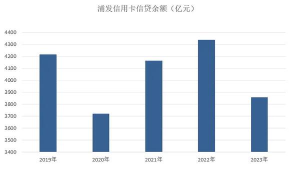2023年浦发银行信用卡年报：营业收入保持400亿元 