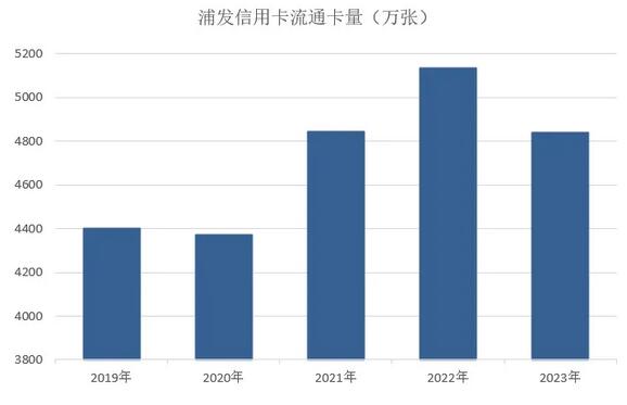2023年浦发银行信用卡年报：营业收入保持400亿元 