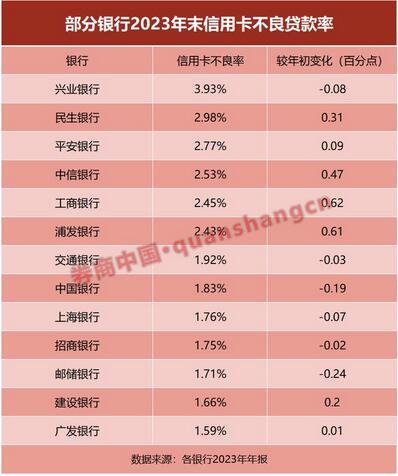 2023年信用卡业务汇总：发卡量大减、交易金额萎缩