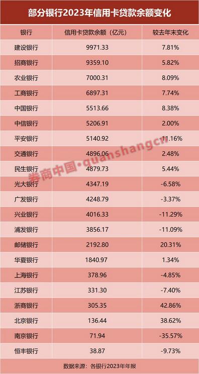 2023年信用卡业务汇总：发卡量大减、交易金额萎缩