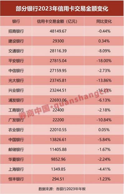 2023年信用卡业务汇总：发卡量大减、交易金额萎缩