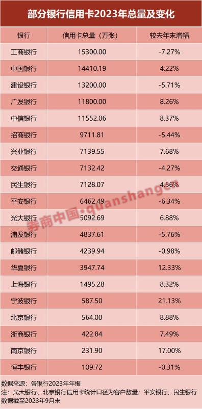 2023年信用卡业务汇总：发卡量大减、交易金额萎缩