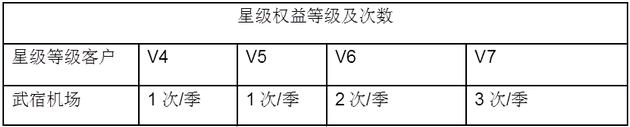 晋商银行信用卡太原武宿机场贵宾厅权益使用规定