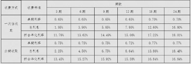 晋商银行信用卡消费分期业务规则