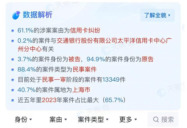 交通银行信用卡纠纷占其司法案件总量61% 居六大行首位