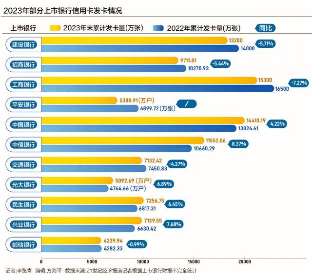 信用卡行业监管趋严 行业探索走出低谷