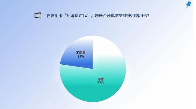 信用卡市场遇冷？八成受访者仍在用！或为“薅羊毛”