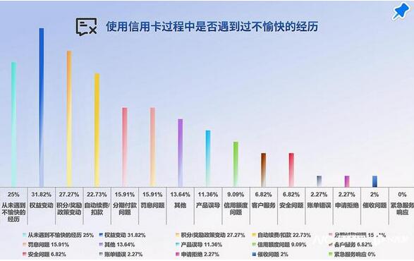 信用卡市场遇冷？八成受访者仍在用！或为“薅羊毛”