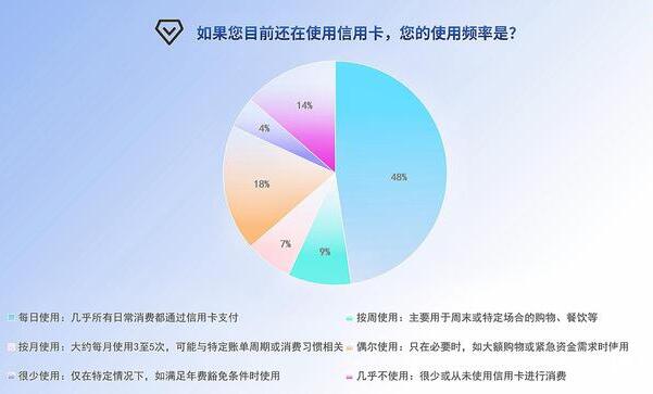 信用卡市场遇冷？八成受访者仍在用！或为“薅羊毛”